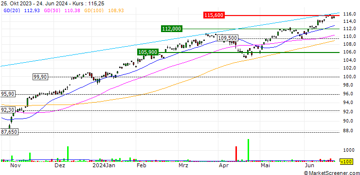 Chart iShares S&P 500 EUR Hedged UCITS ETF (Acc) - EUR