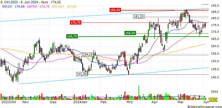 Chart MINI FUTURE SHORT - INTERNATIONAL CONSOLIDATED AIRLINES