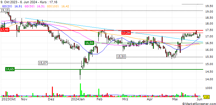 Chart SoftwareONE Holding AG