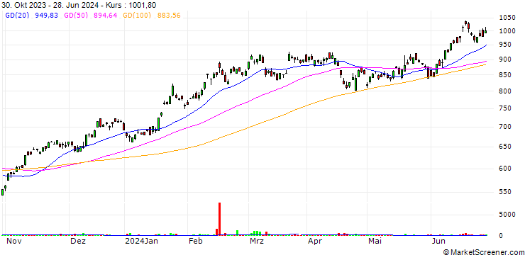 Chart Lam Research Corporation