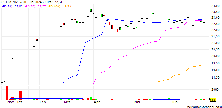 Chart iShares S&P U.S. Mid-Cap Index ETF - USD