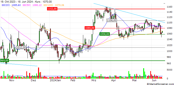 Chart Forbo Holding AG