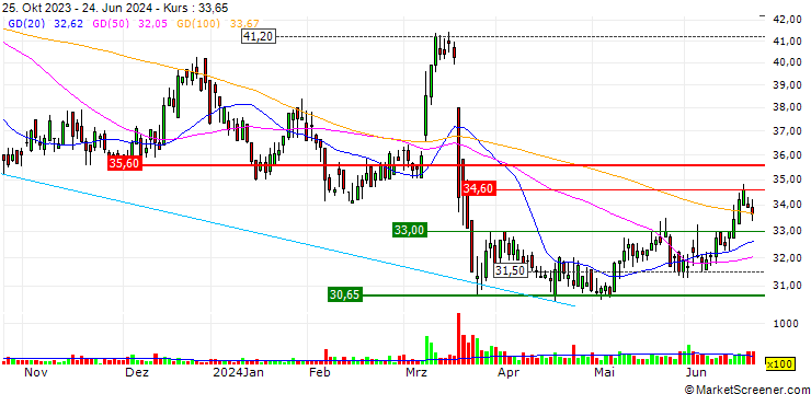 Chart Vetropack Holding AG