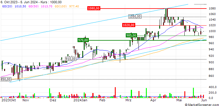 Chart BVZ Holding AG