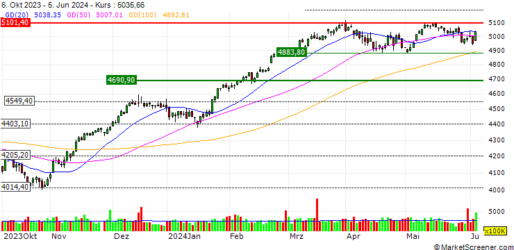 Chart CAPPED BONUS ZERTIFIKAT - EURO STOXX 50