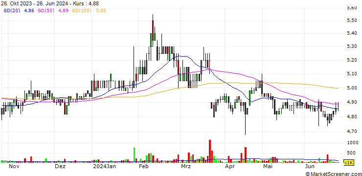 Chart Lam Soon (Thailand)