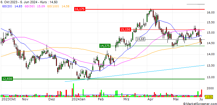 Chart OPEN END TURBO BULL OPTIONSSCHEIN - REPSOL