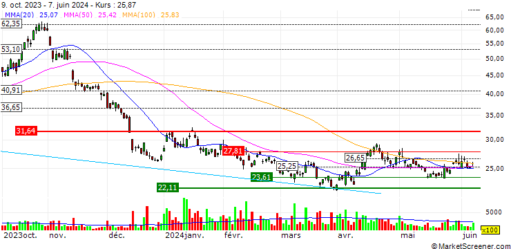 Chart Direxion Daily S&P 500 High Beta Bear 3X Shares ETF - USD