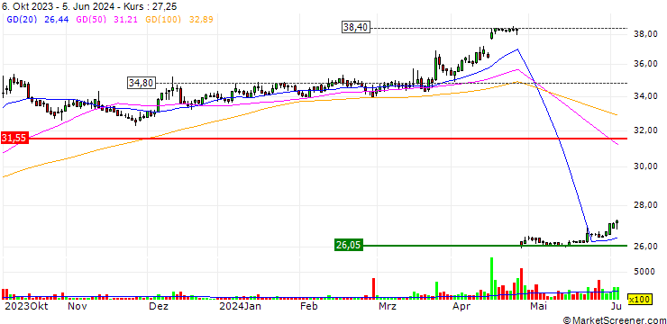 Chart SAES Getters S.p.A.