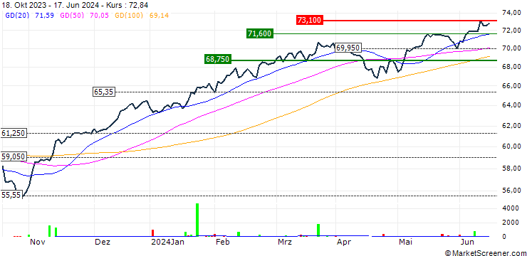 Chart Invesco MSCI USA UCITS ETF Dist - USD