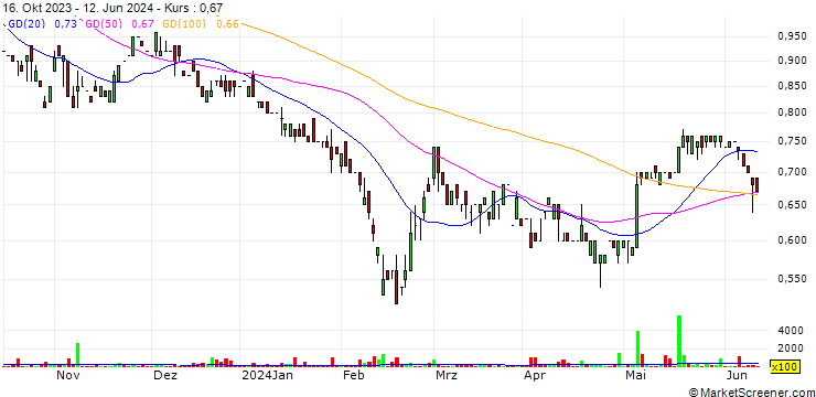Chart Nickel 28 Capital Corp.