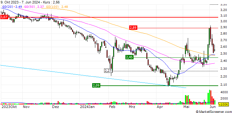 Chart Yonghui Superstores Co., Ltd.