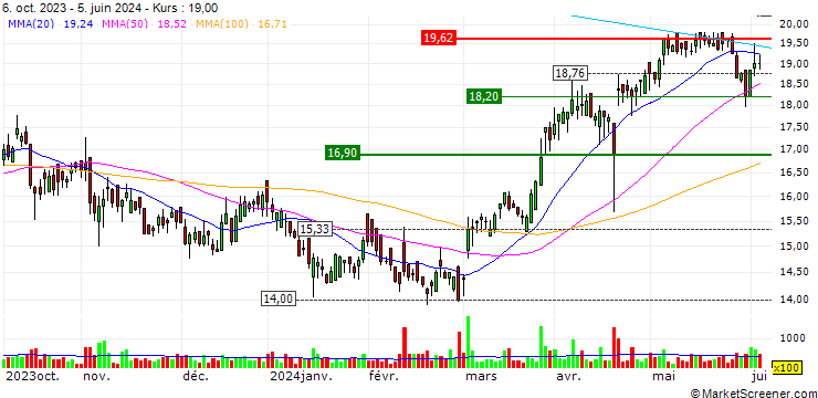 Chart OPEN END-TURBO-OPTIONSSCHEIN - NORMA GROUP