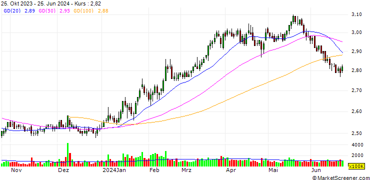 Chart China Zheshang Bank Co., Ltd