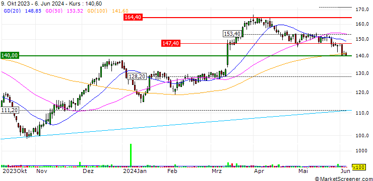 Chart UBS/CALL/AUTONEUM H/130.005/0.02/20.12.24