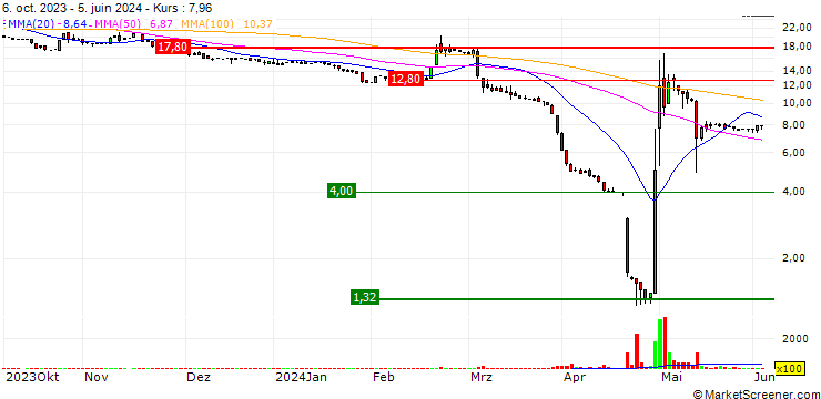 Chart HOCHDORF Holding AG