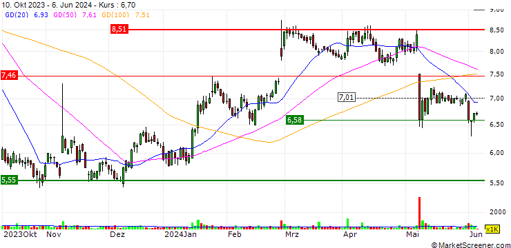 Chart Enerflex Ltd.