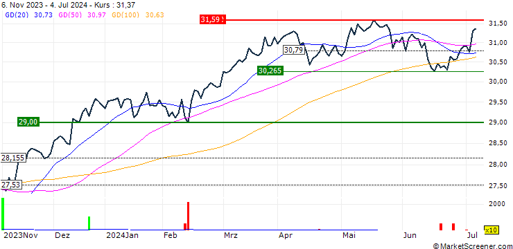 Chart HSBC MSCI CANADA UCITS ETF - USD