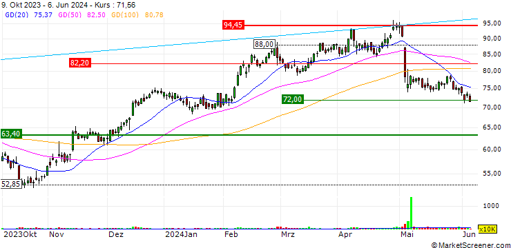 Chart OPEN END TURBO LONG - AAON