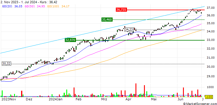 Chart SPDR S&P 500 ESG Leaders UCITS ETF (Acc) - USD