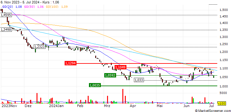 Chart L&G DAX Daily 2x Short UCITS ETF - EUR