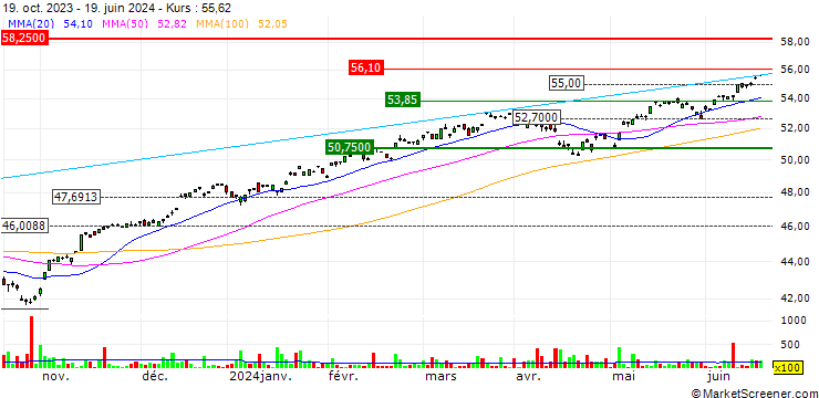 Chart HSBC S&P 500 UCITS ETF - USD