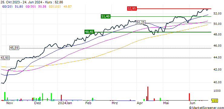 Chart HSBC MSCI USA UCITS ETF - USD