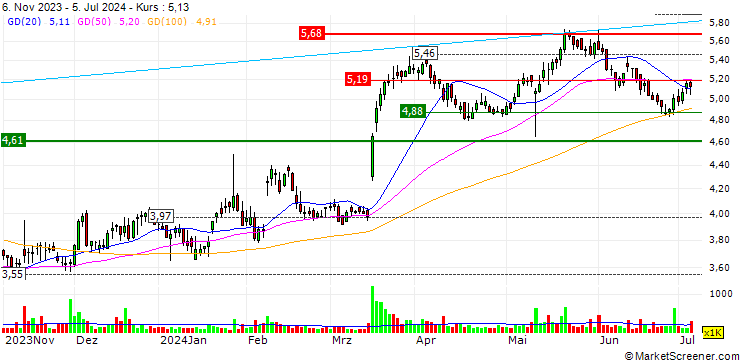 Chart Acacia Research Corporation