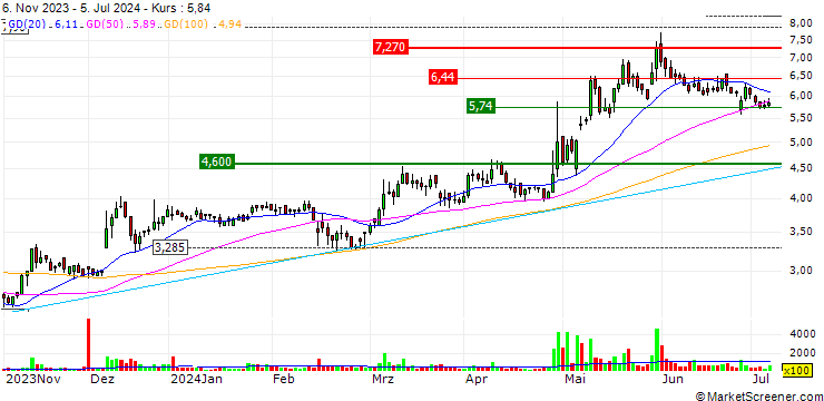 Chart Optomed Oyj