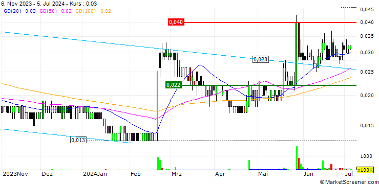 Chart Shunfeng International Clean Energy Limited