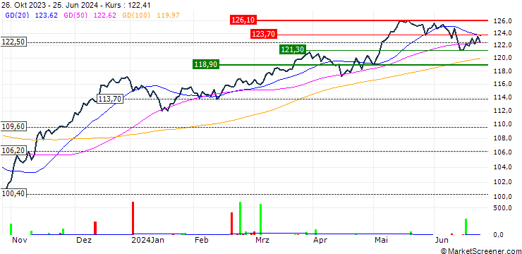 Chart Ossiam Stoxx Europe 600 ESG Equal Weight NR UCITS ETF 1C - EUR