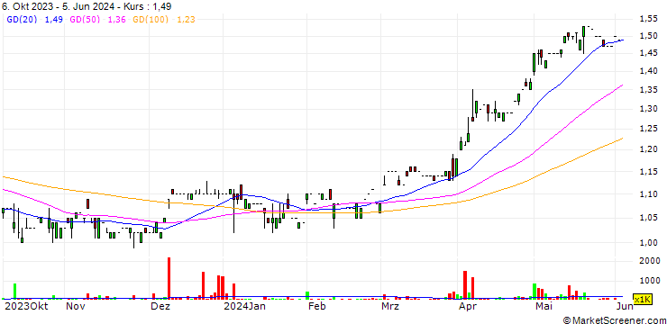 Chart Lion Rock Group Limited