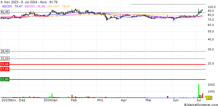 Chart DCM Limited