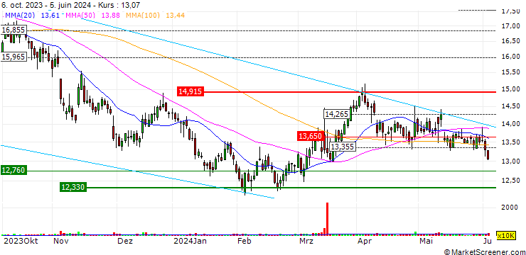 Chart OPEN END TURBO LONG - K+S AG