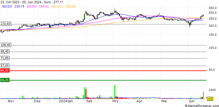Chart Aries Agro Limited