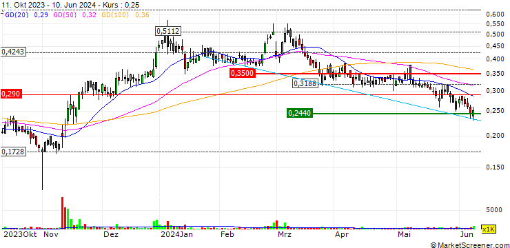Chart Inuvo, Inc.