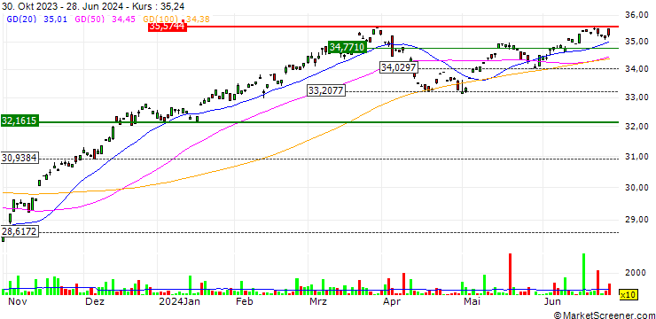 Chart PIMCO RAFI ESG U.S. ETF - USD