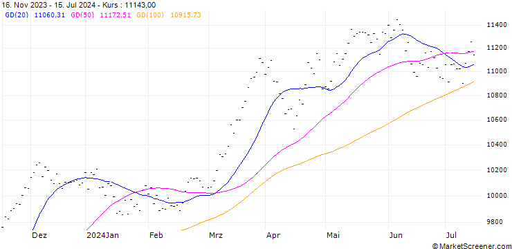 Chart SPAIN IBEX 35
