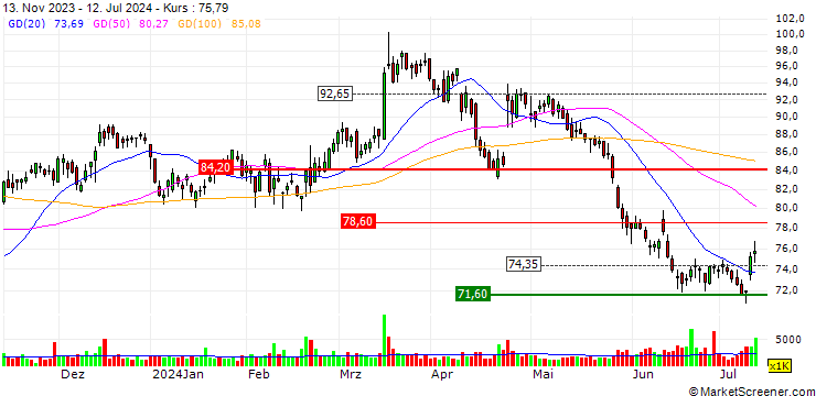 Chart OPEN END TURBO OPTIONSSCHEIN - COSTAR GROUP