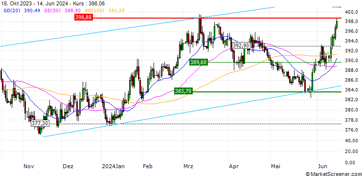 Chart DZ BANK/PUT/EUR/HUF/410/100/06.09.24