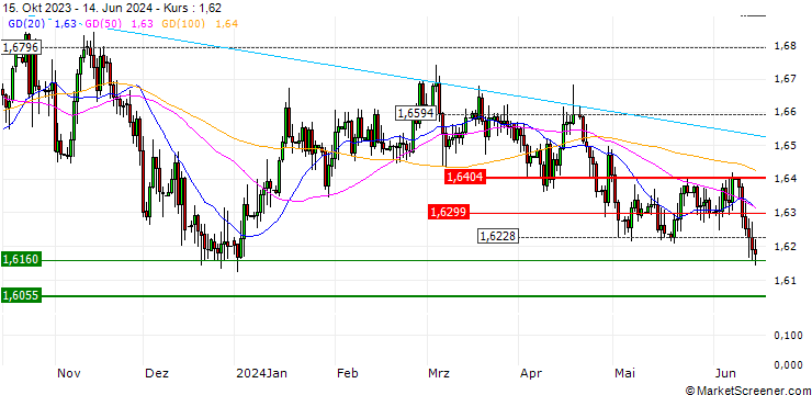 Chart OPEN END TURBO SHORT - EUR/AUD
