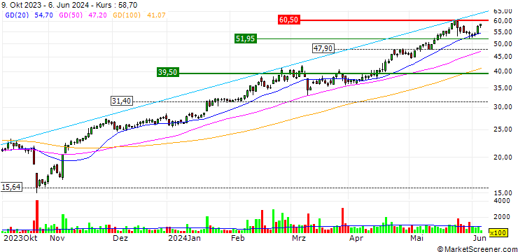 Chart OPEN END-TURBO-OPTIONSSCHEIN - SÜSS MICROTEC