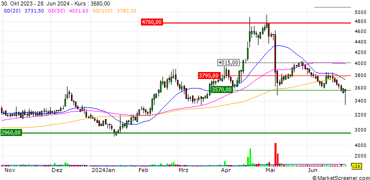 Chart Hyundai Futurenet Co., Ltd.