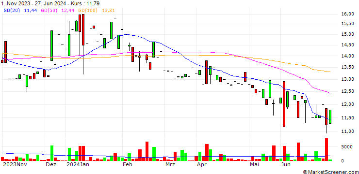 Chart Donegal Group Inc.