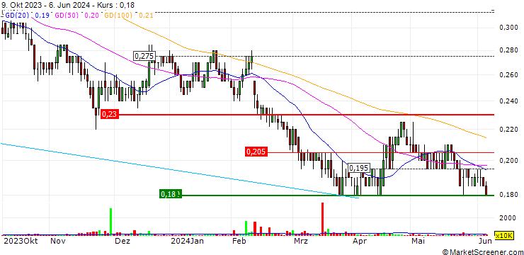 Chart Seven West Media Limited