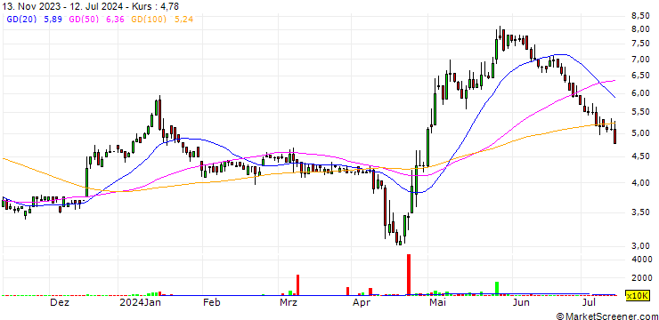 Chart ABS-CBN Corporation