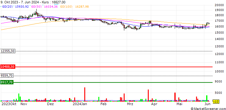 Chart Procter & Gamble Hygiene and Health Care Limited