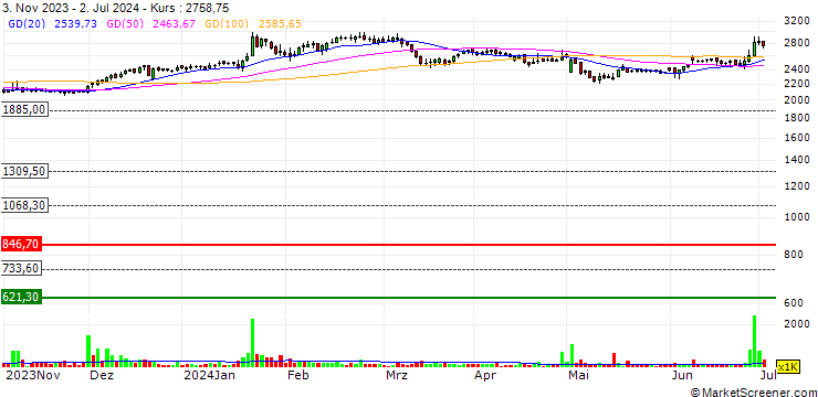 Chart CEAT Limited