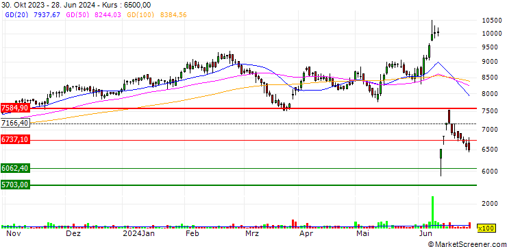 Chart Sanofi India Limited