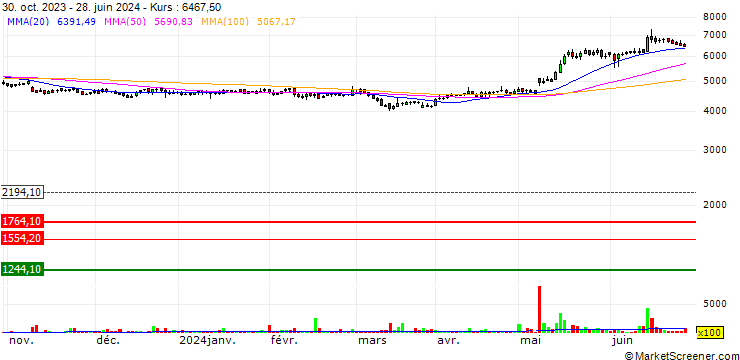 Chart SKF India Limited